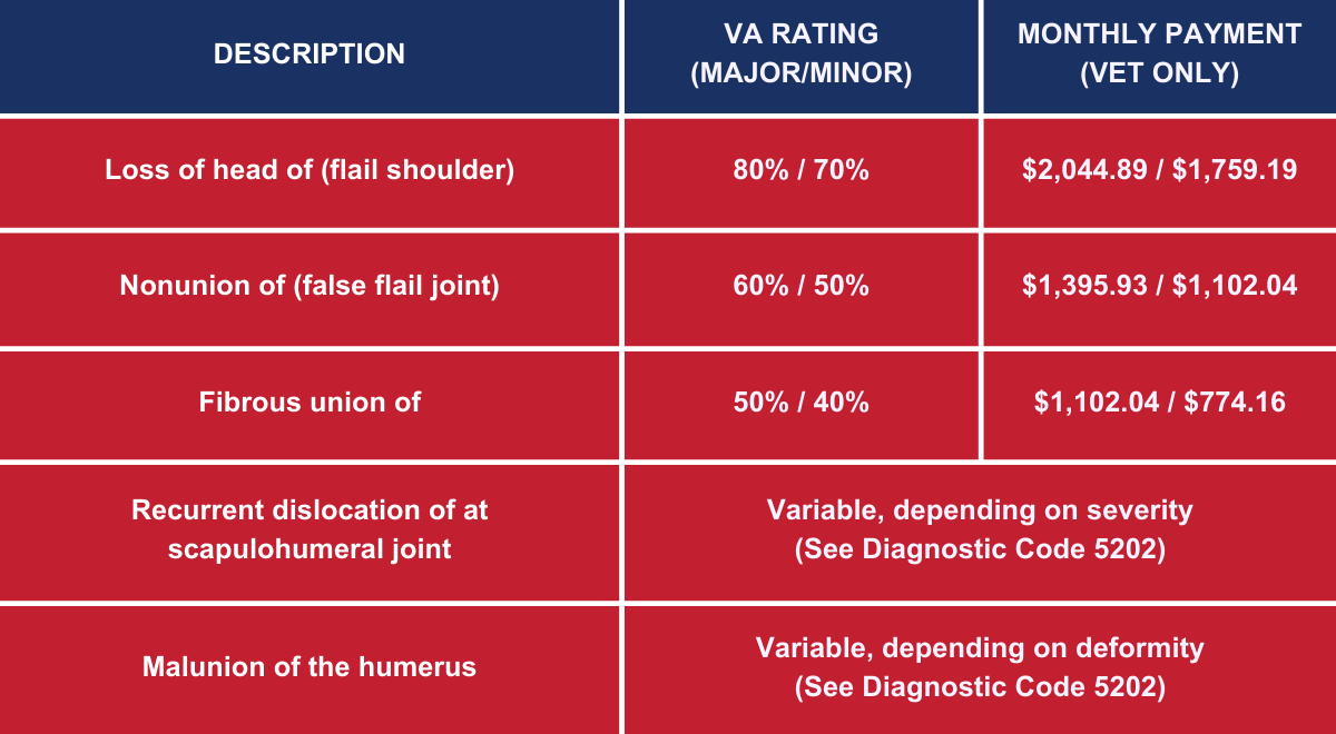 VA Shoulder Rating 2025 Disability Ratings Explained VET CLAIM SOLUTIONS