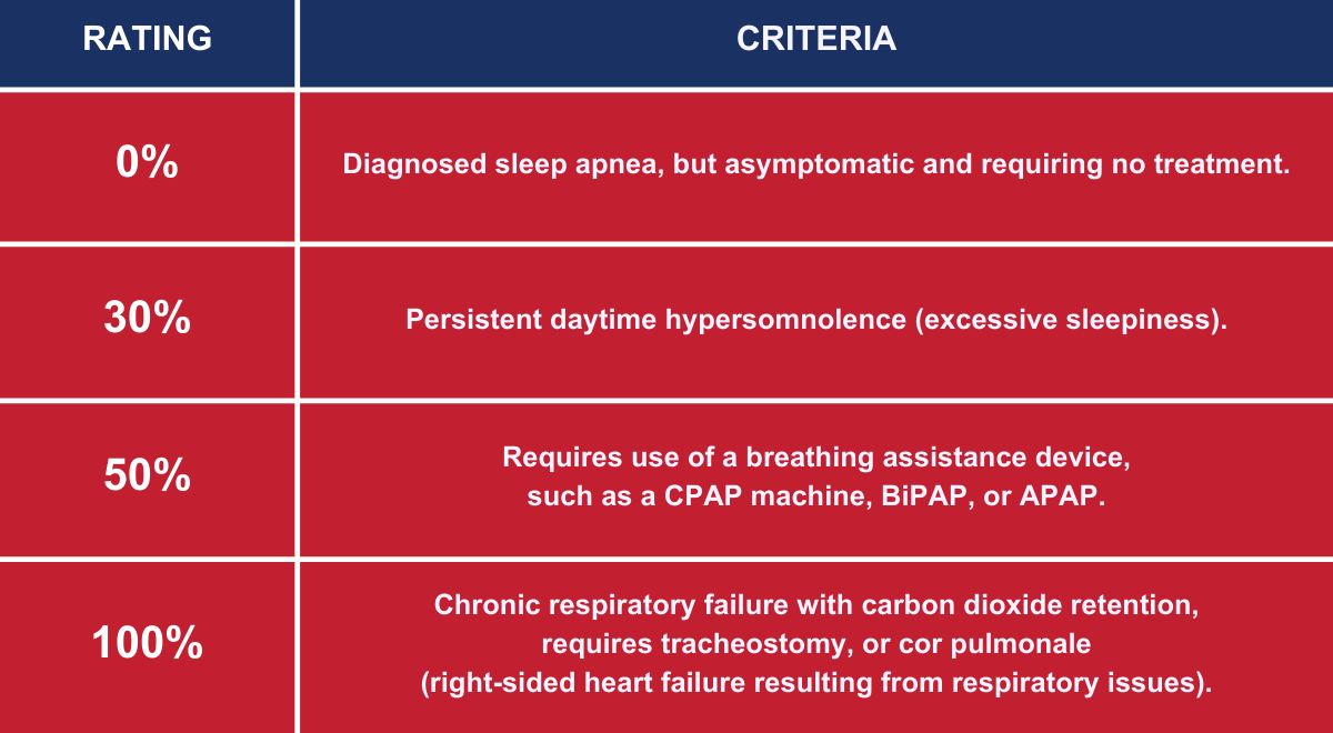 Upcoming Changes in VA Sleep Apnea Rating Criteria - VET CLAIM SOLUTIONS